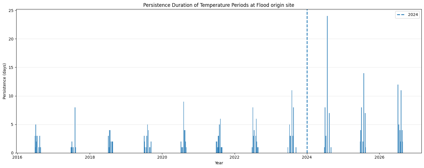 Flood impact analysis graph